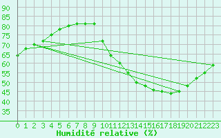 Courbe de l'humidit relative pour Biache-Saint-Vaast (62)