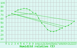 Courbe de l'humidit relative pour Valladolid