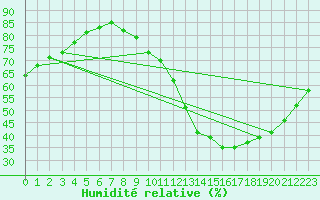 Courbe de l'humidit relative pour Sainte-Genevive-des-Bois (91)