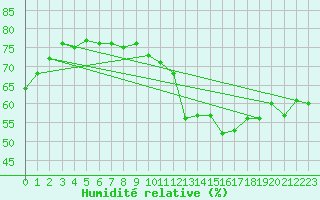 Courbe de l'humidit relative pour Perpignan Moulin  Vent (66)