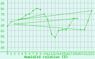 Courbe de l'humidit relative pour Pointe de Chassiron (17)