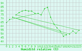 Courbe de l'humidit relative pour Le Bourget (93)