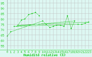 Courbe de l'humidit relative pour Chartres (28)
