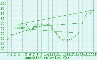 Courbe de l'humidit relative pour Grandfresnoy (60)