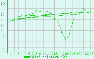 Courbe de l'humidit relative pour Embrun (05)