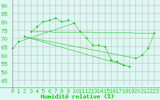 Courbe de l'humidit relative pour L'Huisserie (53)