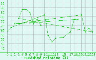 Courbe de l'humidit relative pour Mersa Matruh