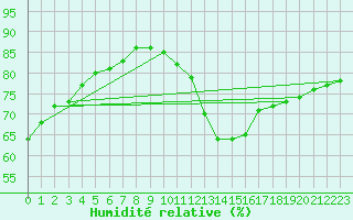 Courbe de l'humidit relative pour Gujan-Mestras (33)