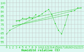 Courbe de l'humidit relative pour Sisteron (04)