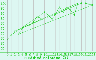 Courbe de l'humidit relative pour Weissfluhjoch
