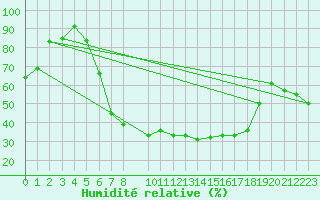 Courbe de l'humidit relative pour Bad Lippspringe