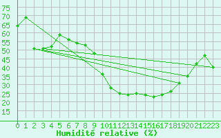 Courbe de l'humidit relative pour Valdepeas