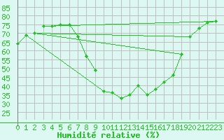 Courbe de l'humidit relative pour Murcia