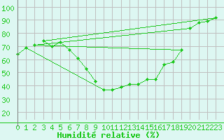 Courbe de l'humidit relative pour Sion (Sw)