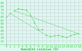Courbe de l'humidit relative pour Bergen / Florida