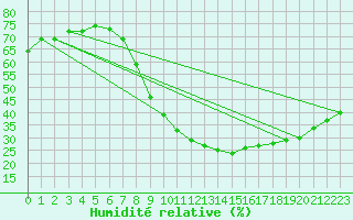 Courbe de l'humidit relative pour Cieza