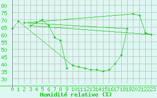 Courbe de l'humidit relative pour Nuernberg-Netzstall