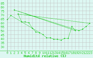 Courbe de l'humidit relative pour Siofok