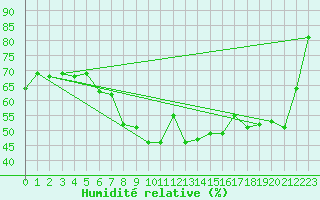 Courbe de l'humidit relative pour Karlstad Flygplats
