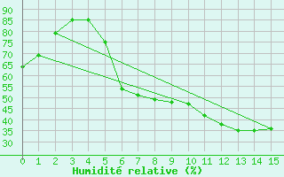 Courbe de l'humidit relative pour Sontra