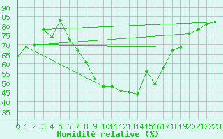 Courbe de l'humidit relative pour Sremska Mitrovica