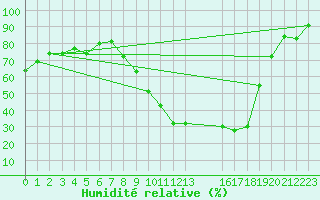 Courbe de l'humidit relative pour Metz (57)