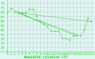 Courbe de l'humidit relative pour Brescia / Montichia