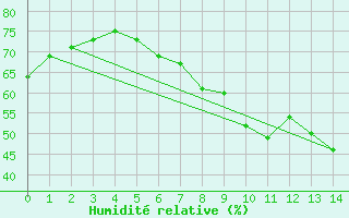 Courbe de l'humidit relative pour Brandelev