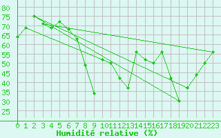 Courbe de l'humidit relative pour Calvi (2B)