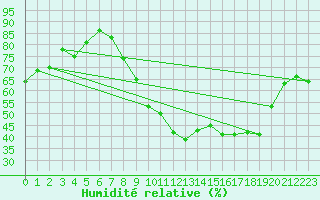 Courbe de l'humidit relative pour Rouen (76)
