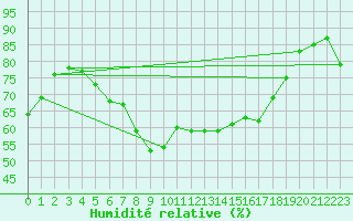 Courbe de l'humidit relative pour Cap Ferret (33)