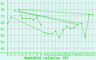 Courbe de l'humidit relative pour Weinbiet