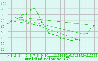 Courbe de l'humidit relative pour Saint-Quentin (02)