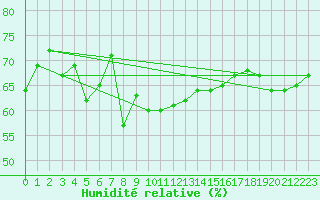 Courbe de l'humidit relative pour Ristna