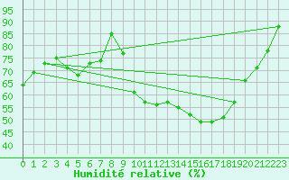 Courbe de l'humidit relative pour Auch (32)