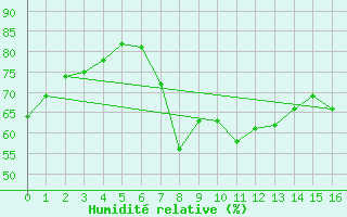 Courbe de l'humidit relative pour El Arenosillo