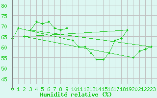 Courbe de l'humidit relative pour Cap Bar (66)