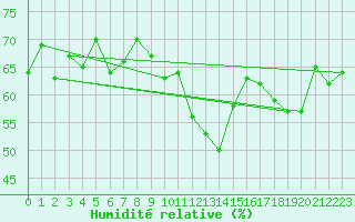 Courbe de l'humidit relative pour Grimentz (Sw)