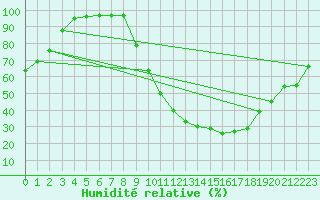 Courbe de l'humidit relative pour Romorantin (41)