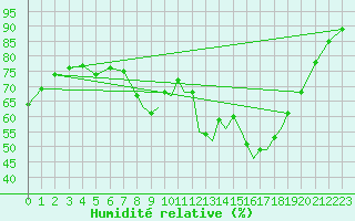 Courbe de l'humidit relative pour Shoream (UK)