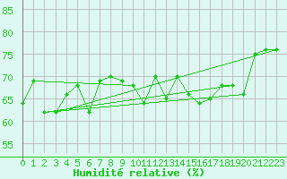 Courbe de l'humidit relative pour Fokstua Ii