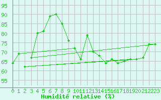 Courbe de l'humidit relative pour Kvamskogen-Jonshogdi 