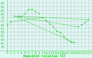 Courbe de l'humidit relative pour Douzens (11)