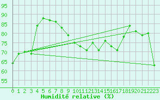 Courbe de l'humidit relative pour Chasseral (Sw)