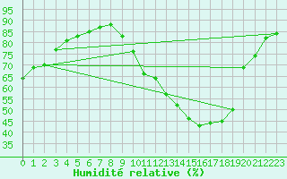 Courbe de l'humidit relative pour Toulouse-Blagnac (31)