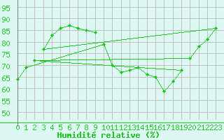 Courbe de l'humidit relative pour Ontinyent (Esp)