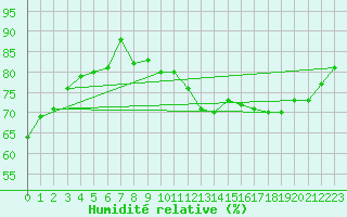 Courbe de l'humidit relative pour Munte (Be)