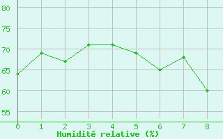 Courbe de l'humidit relative pour Pully-Lausanne (Sw)