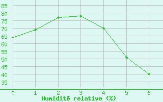 Courbe de l'humidit relative pour Meraker-Egge