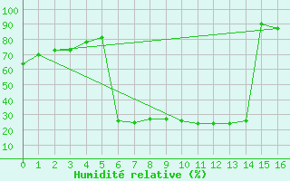 Courbe de l'humidit relative pour Covington / Cincinnati, Cincinnati / Northern Kentucky International Airport